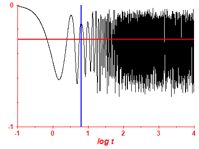 Survival probability log